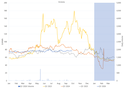 Line graph of Daily Q1 base contract prices and traded volumes, Victoria, as described above. See the CSV below for data.