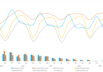 Combination bar chart and line graph of quarterly base futures prices and volume traded as described above. See the CSV below for data.