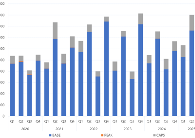 Bar chart of Quarterly exchange traded contract volume, as described above. See the CSV below for data.