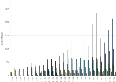 Bar chart of Day Ahead Auction (Number of trades) as described above. See the CSV below for data.