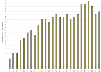 Bar chart of Day Ahead Auction (Participants Trading) as described above. See the CSV below for data.