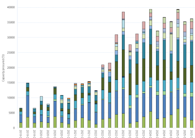 Bar chart of Day Ahead Auction (Quantities won at auction) as described above. See the CSV below for data.