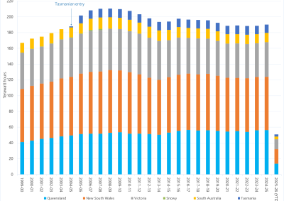 Stacked bar chart of annual electricity consumption in the National Energy Market as described above. See the CSV below for data.