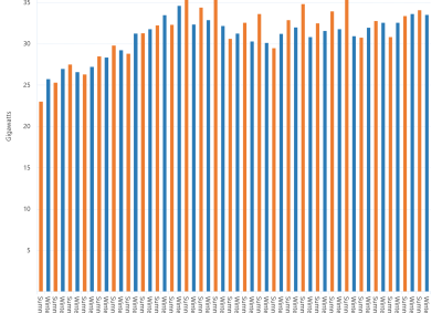 Bar chart of seasonal peak demand for the National Energy Market as described above. See the CSV below for data.