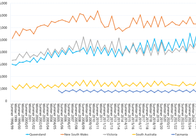 Line graph of seasonal peak demand by region as described above. See the CSV below for data.