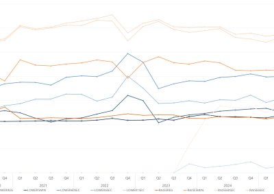 Line graph of quarterly average FCAS enablement amount by services, as described above. See the CSV below for data.