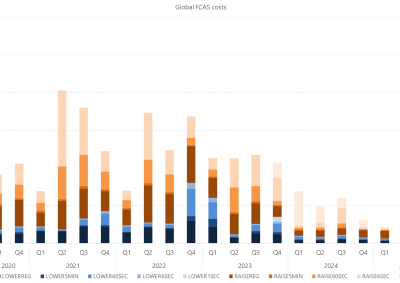Bar chart of Quarterly global FCAS costs by services, as described above. See the CSV below for data.