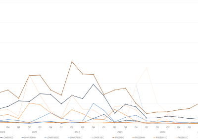 Line graph of quarterly global FCAS prices by services, as described above. See the CSV below for data.