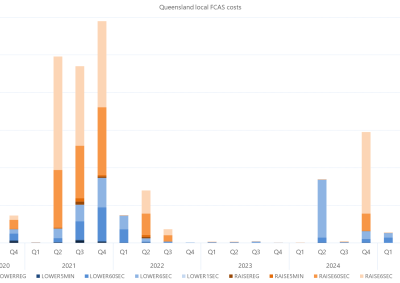 Bar chart of quarterly local FCAS costs by services, Queensland, as described above. See the CSV below for data.