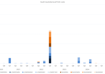 Bar chart of quarterly local FCAS costs by services, South Australia, as described above. See the CSV below for data.