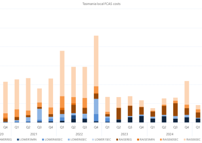 Bar chart of quarterly local FCAS costs by services, Tasmania, as described above. See the CSV below for data.