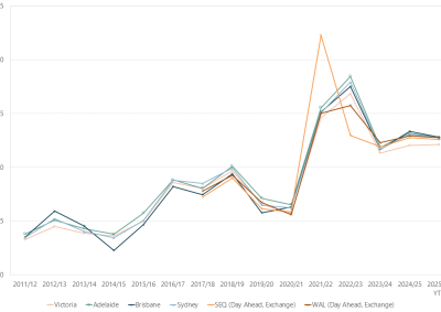 Line graph of financial year average prices as described above. See the CSV below for data.