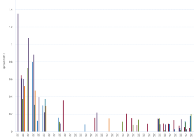 Bar chart of Gas Supply Hub bid-offer spread metric (MAP) as described above. See the CSV below for data.