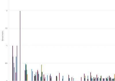 Bar chart of Gas Supply Hub bid-offer spread metric (MSP) as described above. See CSV below for data.