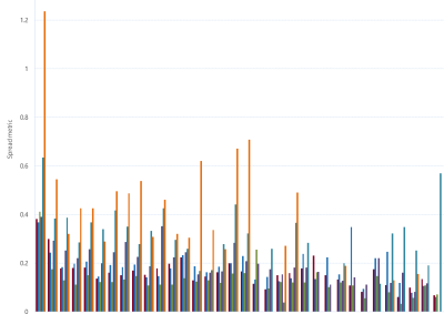 A bar chart of Gas Supply Hub bid-offer spread metric (SEQ), as described above. See the CSV below for data.