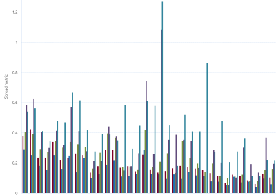 Bar chart of Gas Supply Hub bid-offer spread metric (WAL) as described above. See the CSV below for data.