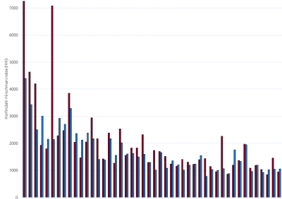 Bar chart of Gas Supply Hub Herfindahl-Hirschman index, Wallumbilla, as described above. See the CSV below for data.