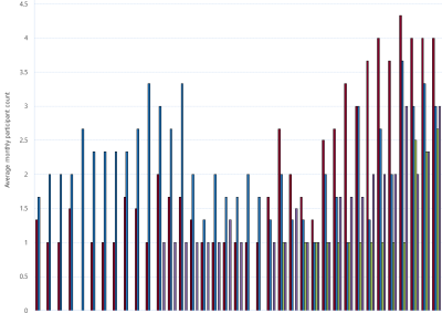Bar chart of Gas Supply Hub active participants, Moomba, as described above. See CSV below for data.