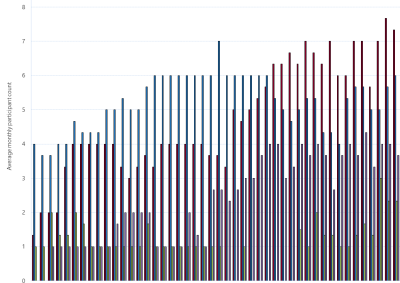 Bar chart of Gas Supply Hub active participants, Wallumbilla, as described above. See the CSV below for data.