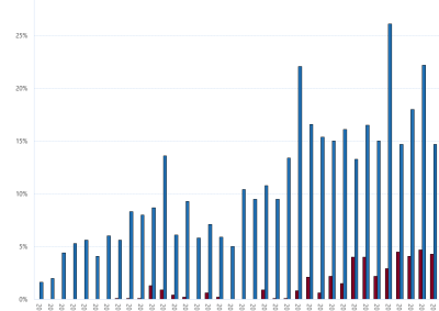 Bar chart of Gas Supply Hub churn rate as described above. See the CVS below for data.