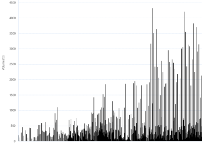 Bar chart of Gas Supply Hub delivered quantities as described above. See CSV below for data.