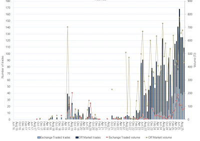 Bar chart of Moomba Gas Supply Hub, on and off market trades, as described above. See the CSV below for data.