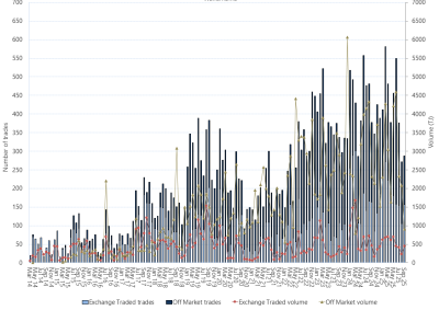 Bar chart of Wallumbilla Gas Supply Hub, on and off market trades, as described above. See the CSV below for data.