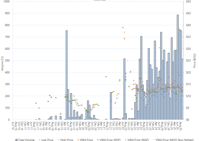 Bar chart of Moomba Gas Supply Hub, trade volume and VWA prices by pipeline, as described above. See the CSV below for data.
