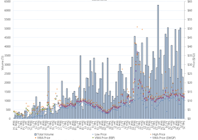 Bar chart of Wallumbilla Gas Supply Hub, trade volume and VWA prices by pipeline, as described above. See the CSV below for data.