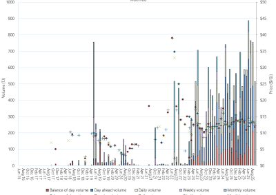 Bar chart of Moomba Gas Supply Hub, trade volume and VWA prices by product, as described above. See the CSV below for data.