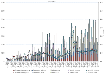 Bar chart of Wallumbilla Gas Supply Hub, trade volume and VWA prices by product, as described above. See the CSV below for data.