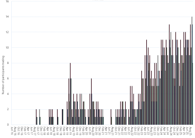 Bar chart of Moomba Gas Supply Hub, monthly trade activity by participant, as described above. See the CSV below for data.