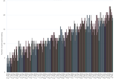 Bar chart of Wallumbilla Gas Supply Hub, monthly trade activity by participant, as described above. See the CSV below for data.