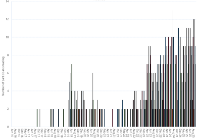 Bar chart of Moomba Gas Supply Hub, monthly trade activity by product, as described above. See CSV below for data.