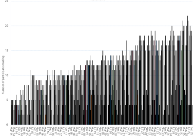 Bar chart of Wallumbilla Gas Supply Hub, monthly trade activity by product, as described above. See the CSV below for data.