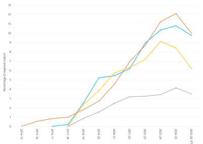 Line graph of grid-scale solar output as a percentage of total output by region as described above. See the table below for data.