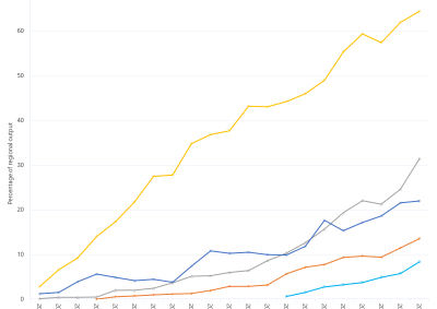 Line graph of wind output as a percentage of total output by region as described above. See the CSV below for data.