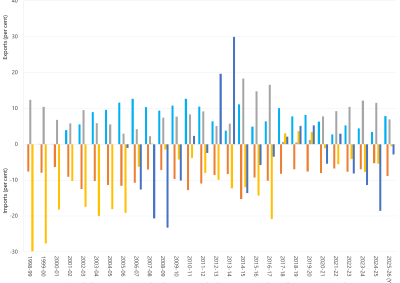 Bar chart of annual interregional trade as a percentage of regional energy consumption as described above. See the CSV below for data.