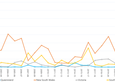 Line graph of annual settlement residues as described above. See the table below for data. 
