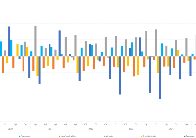 Bar chart of quarterly interregional trade as a percentage of regional energy consumption as described above. See the CSV below for data.
