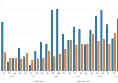 Bar graph of quarterly settlement residues as described above. See the table below for data. 