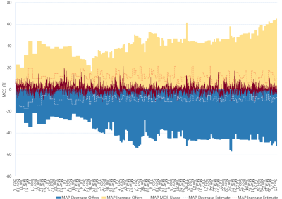Bar chart of Moomba to Adelaide pipeline, MOS (estimated, actual & offers), as described above. See the CSV below for data.