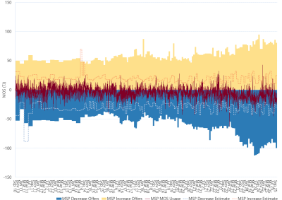 Bar chart of Moomba to Sydney pipeline, MOS (estimated, actual & offers), as described above. See the CSV below for data.