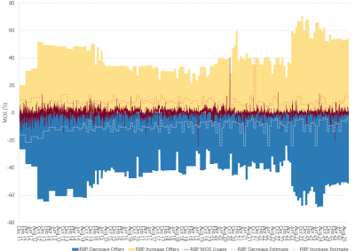 Bar chart of Roma to Brisbane pipeline, MOS (estimated, actual & offers), as described above. See the CSV below for data.
