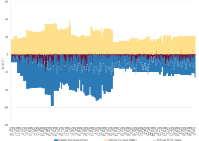 Bar chart of SEAGas pipeline, MOS (estimated, actual & offers), as described above. See the CSV below for data.
