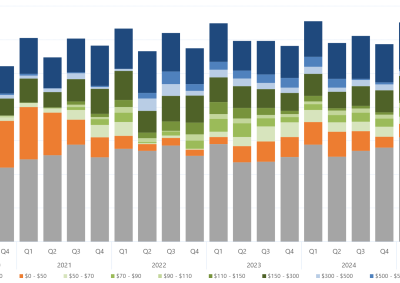 Bar chart of the quarterly average amount of capacity offered within each price band, for New South Wales, as described above. See the CSV below for data.