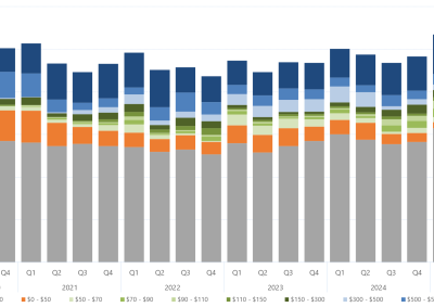 Bar chart of the quarterly average amount of capacity offered within each price band, for Queensland, as described above. See the CSV below for data.
