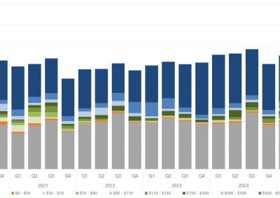 Bar chart of the quarterly average amount of capacity offered within each price band, for South Australia, as described above. See the CSV below for data.