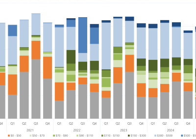 Bar chart of the quarterly average regional offers by price band, for Tasmania, as described above. See the CSV below for data.