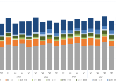 Bar chart of the quarterly average amount of capacity offered within each price band, for Victoria, as described above. See the CSV below for data.